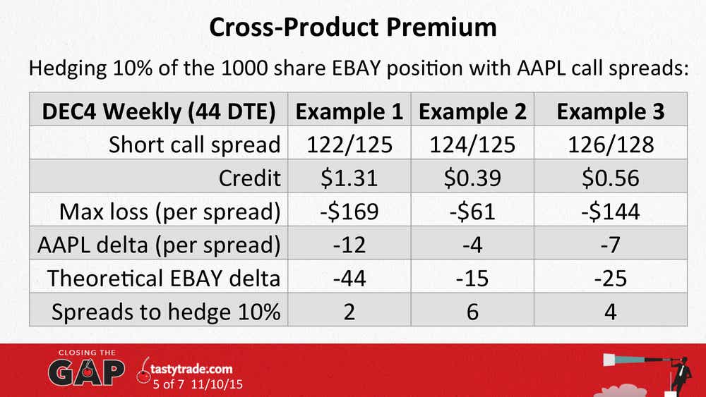 Cross-Product Premium: Hedging 10% of the 1000 share EBAY position with AAPL call spreads. Data table compares the results of the 3 examples.