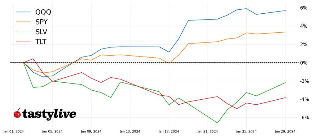 Fig. 1: Year-to-date price percent change chart for SPY, QQQ, SLV, and TLT.
