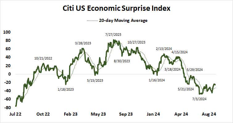 Citi US Economic Surprise Index.png
