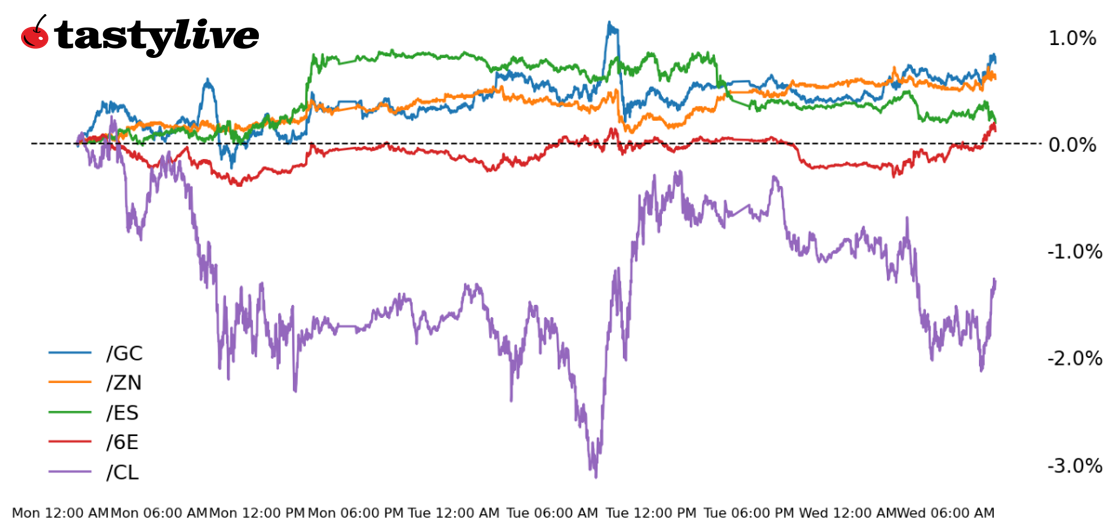 Five Futures Intraday Performance