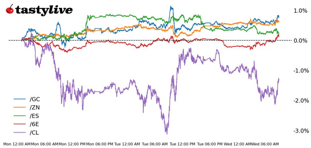 Five Futures Intraday Performance