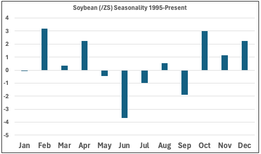 soybean seasonlity chart
