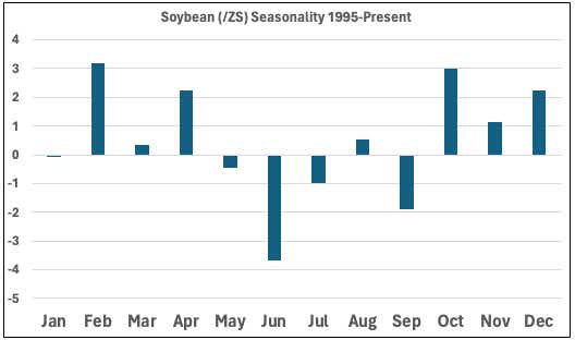 soybean seasonlity chart