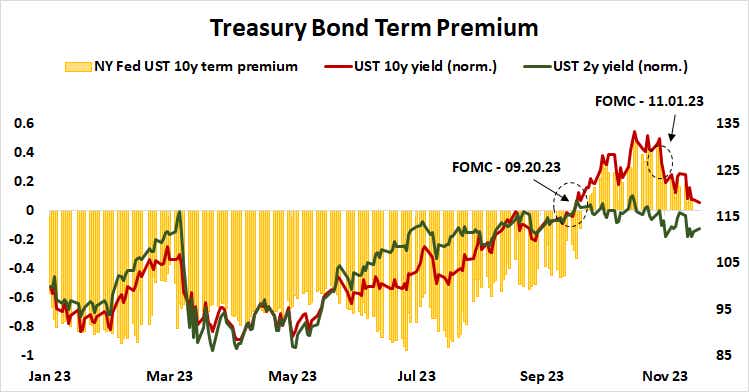 Treasury Bond Term Premium