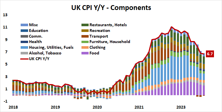uk cpi y/y components