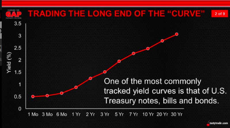 Chart showing the yield curve of U.S. Treasury notes, bills and bonds. Annotation on the chart says: One of the most commonly tracked yield curves is that of the U.S. Treasury notes, bills and bonds.