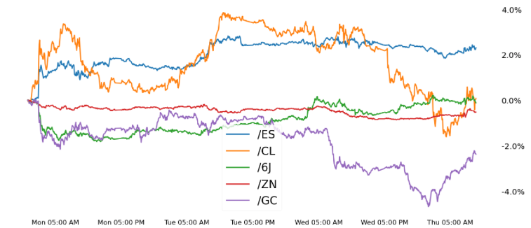 S&P 500 E-mini, 10-year T-note, gold, crude oil and Japanese yen,