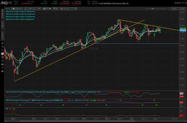 Nasdaq futures (/NQH5