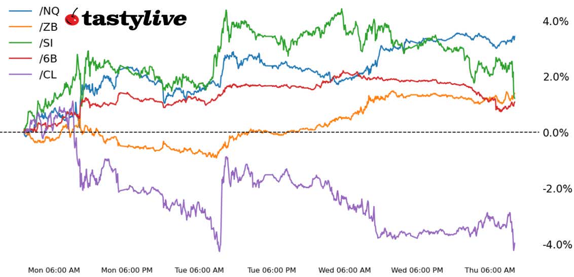 Nasdaq 100, 30-year T-bond, silver, crude oil British pound futures