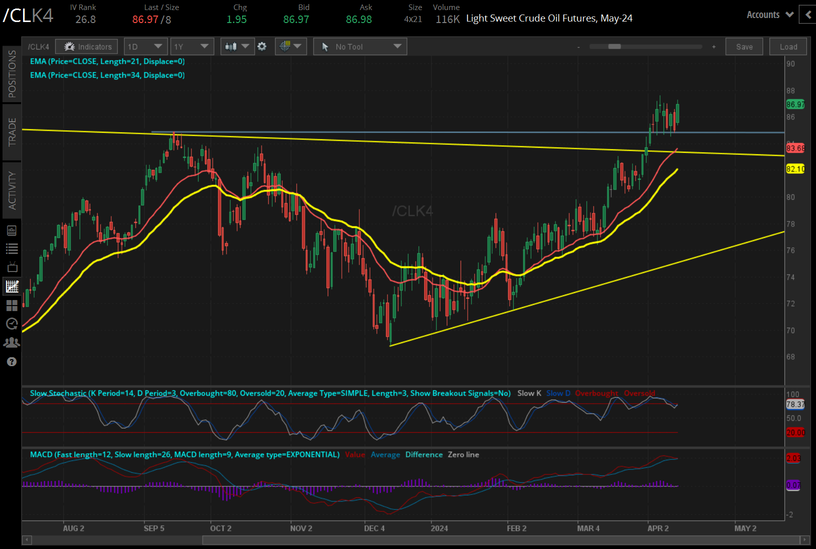 Crude oil prices (/CLK4) 