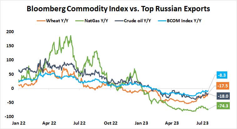 Bloomberg Commodity Index vs. Top Russian Exports