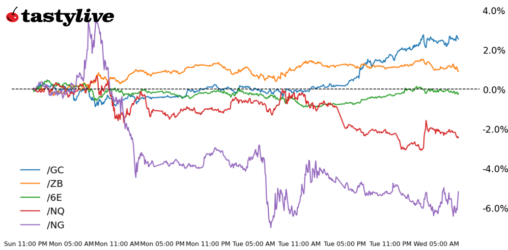 Nasdaq 100, Also, 10-year T-note, gold, natural gas, euro futures