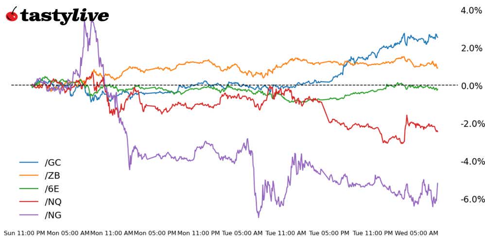 Nasdaq 100, Also, 10-year T-note, gold, natural gas, euro futures