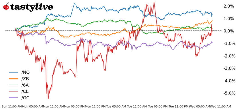 Nasdaq 100, 30-year T-bond, gold, crude oil, Australian dollar futures