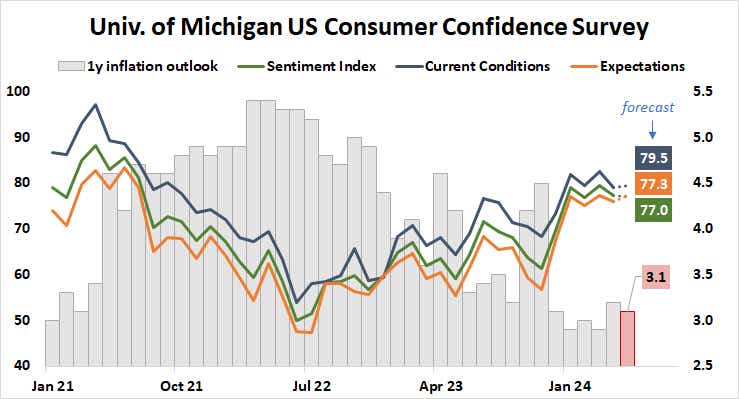 Univ._of_Michigan_US_Consumer_Confidence_Survey.png