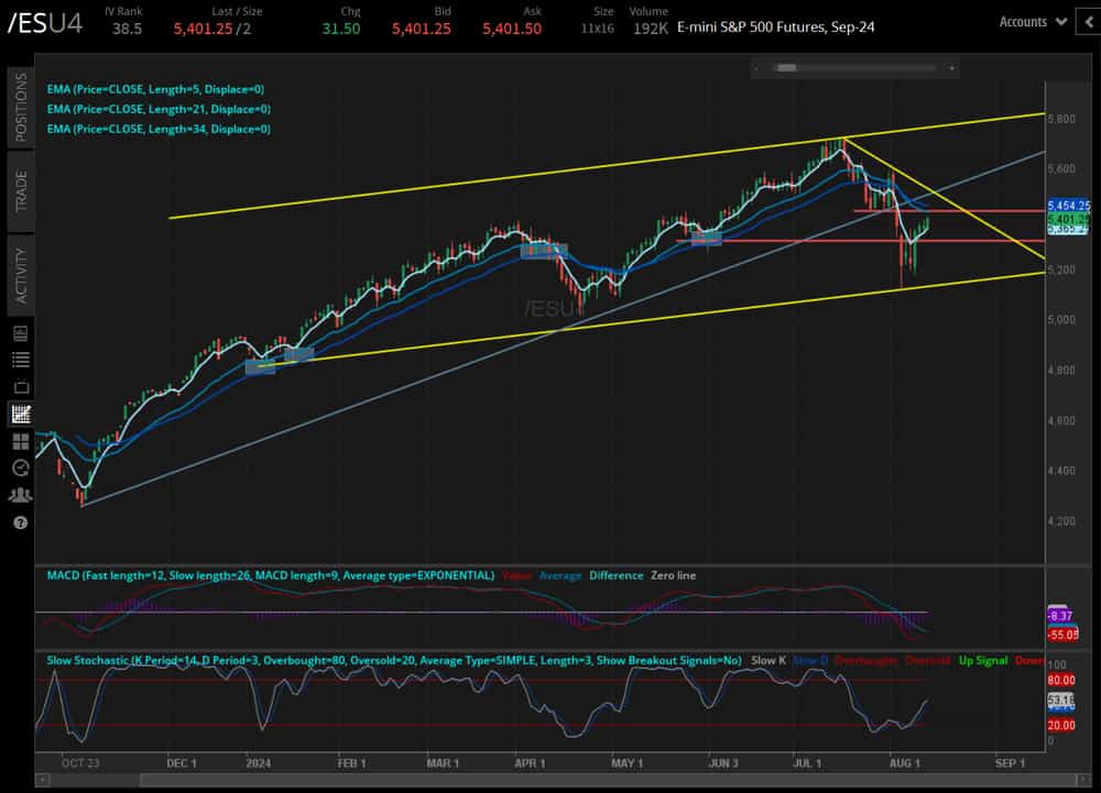 S&P 500 futures (/ESU4)