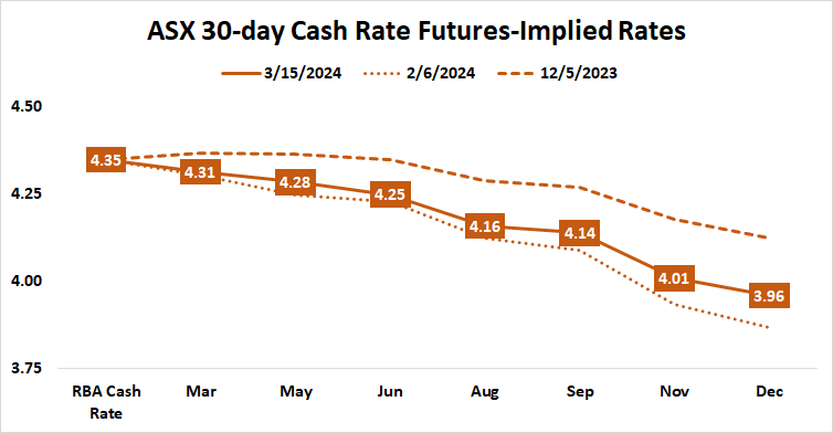ASX 30-day cash rate futures-implied rates