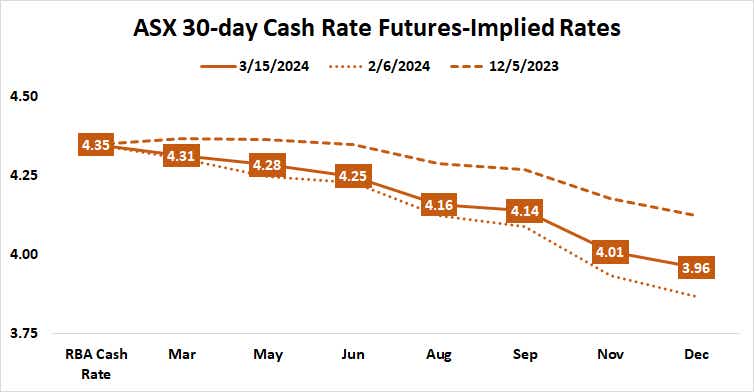 ASX 30-day cash rate futures-implied rates