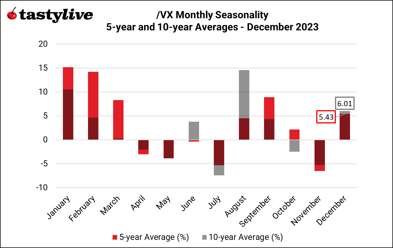 Monthly Seasonality VX 