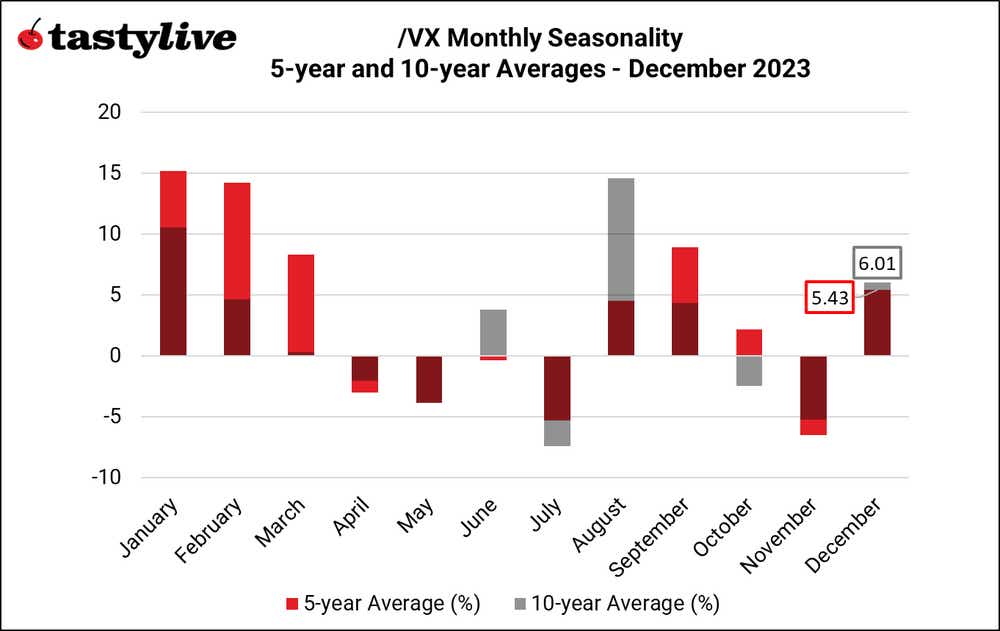 Monthly Seasonality VX