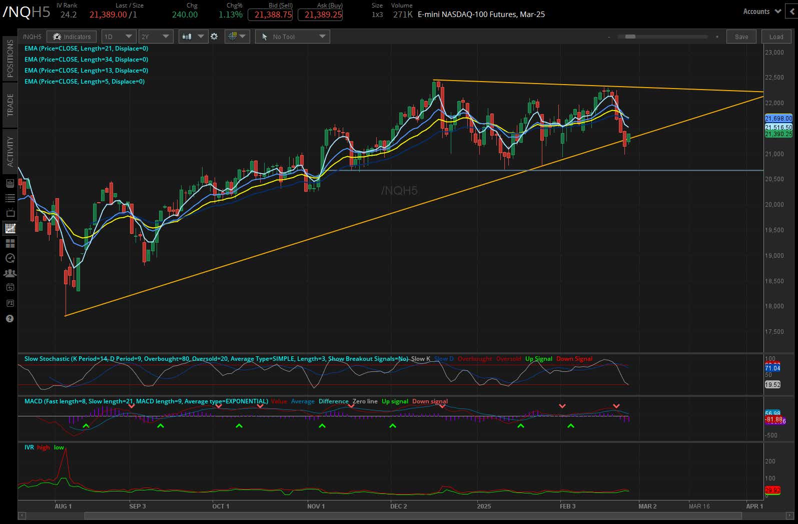 Nasdaq 100 E-mini futures (/NQ)