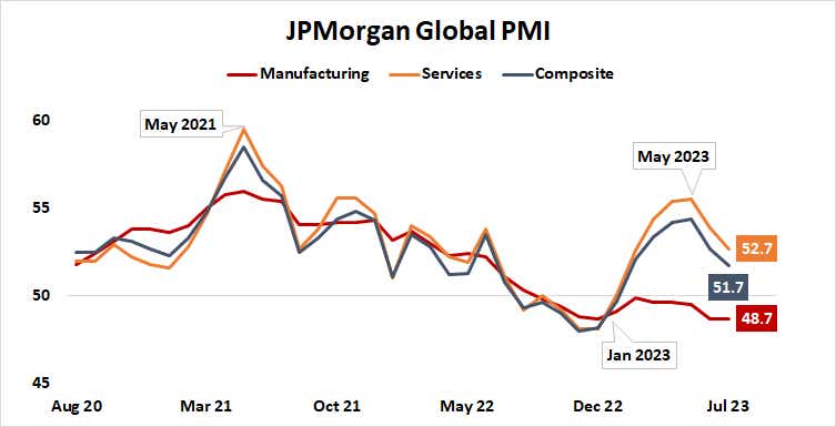 JPMorgan Global PMI