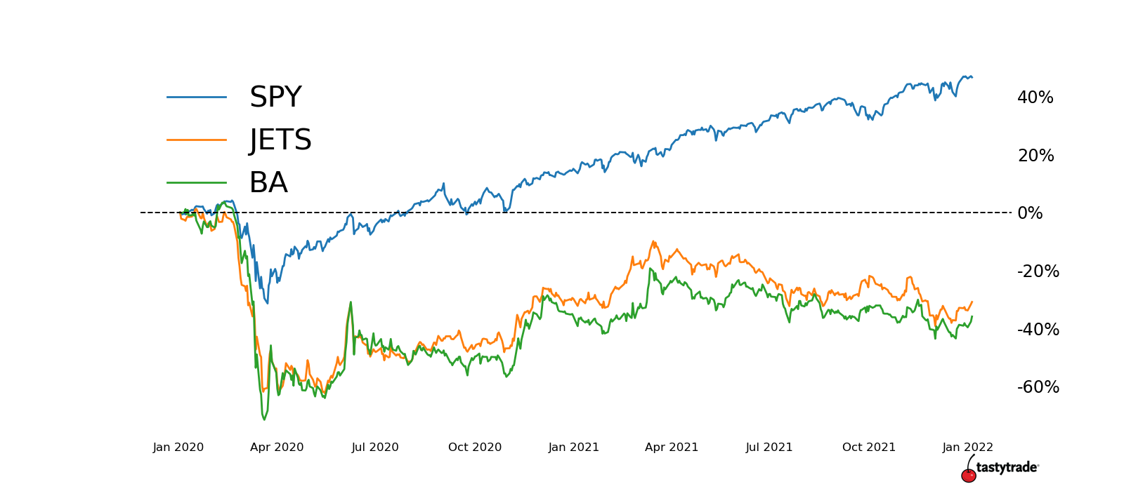 Graph of SPY, JETS, and BA from Jan 2020 to Jan 2022