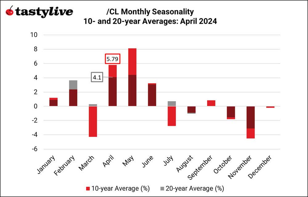 /CL monthly seasonality