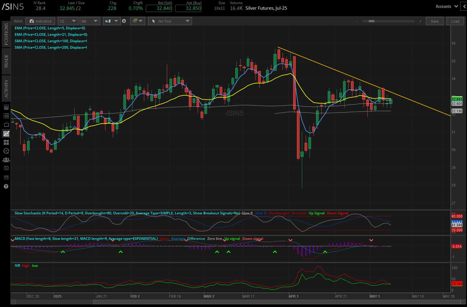 Silver futures, (SIN5)