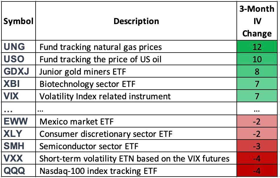 implied Volatility Movers