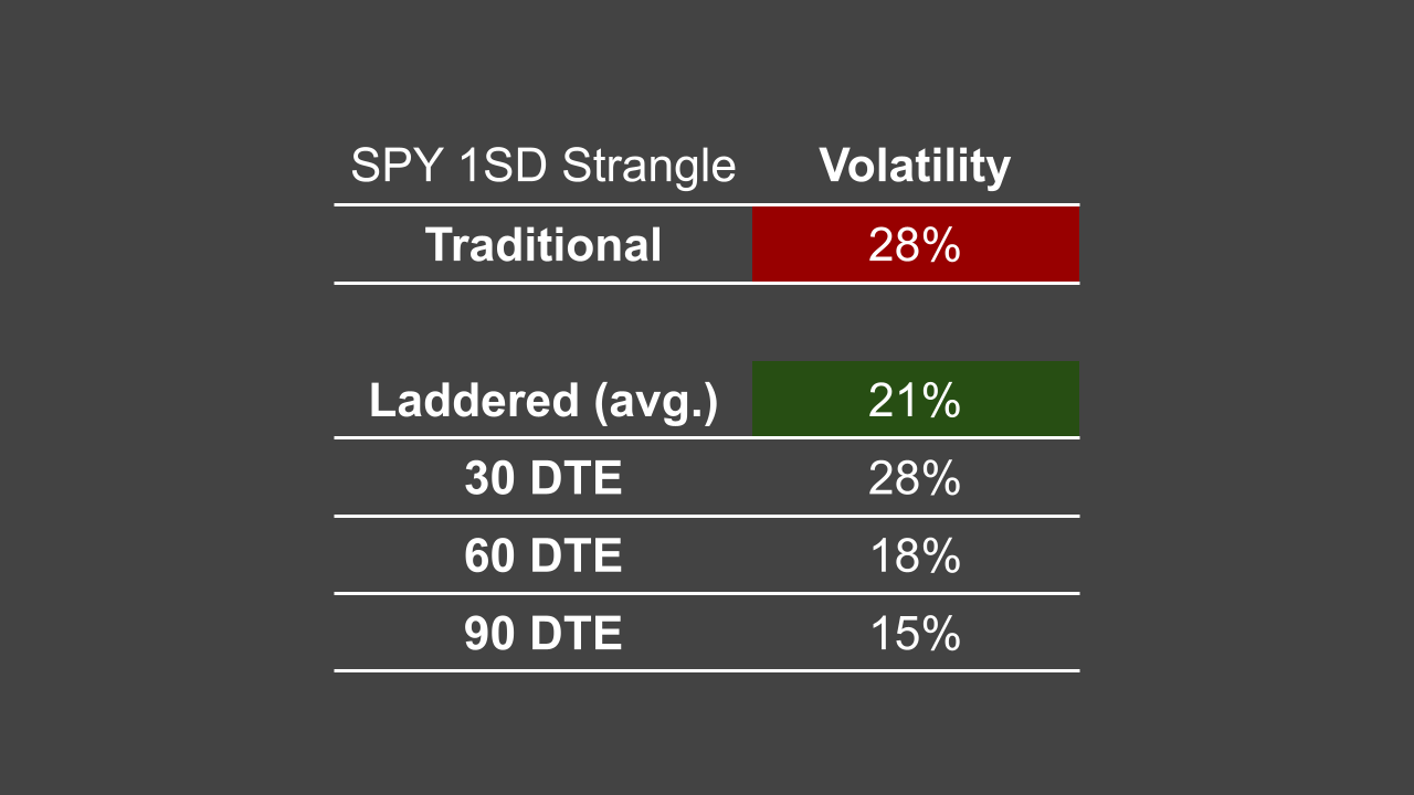 SPY 1SD Strangle