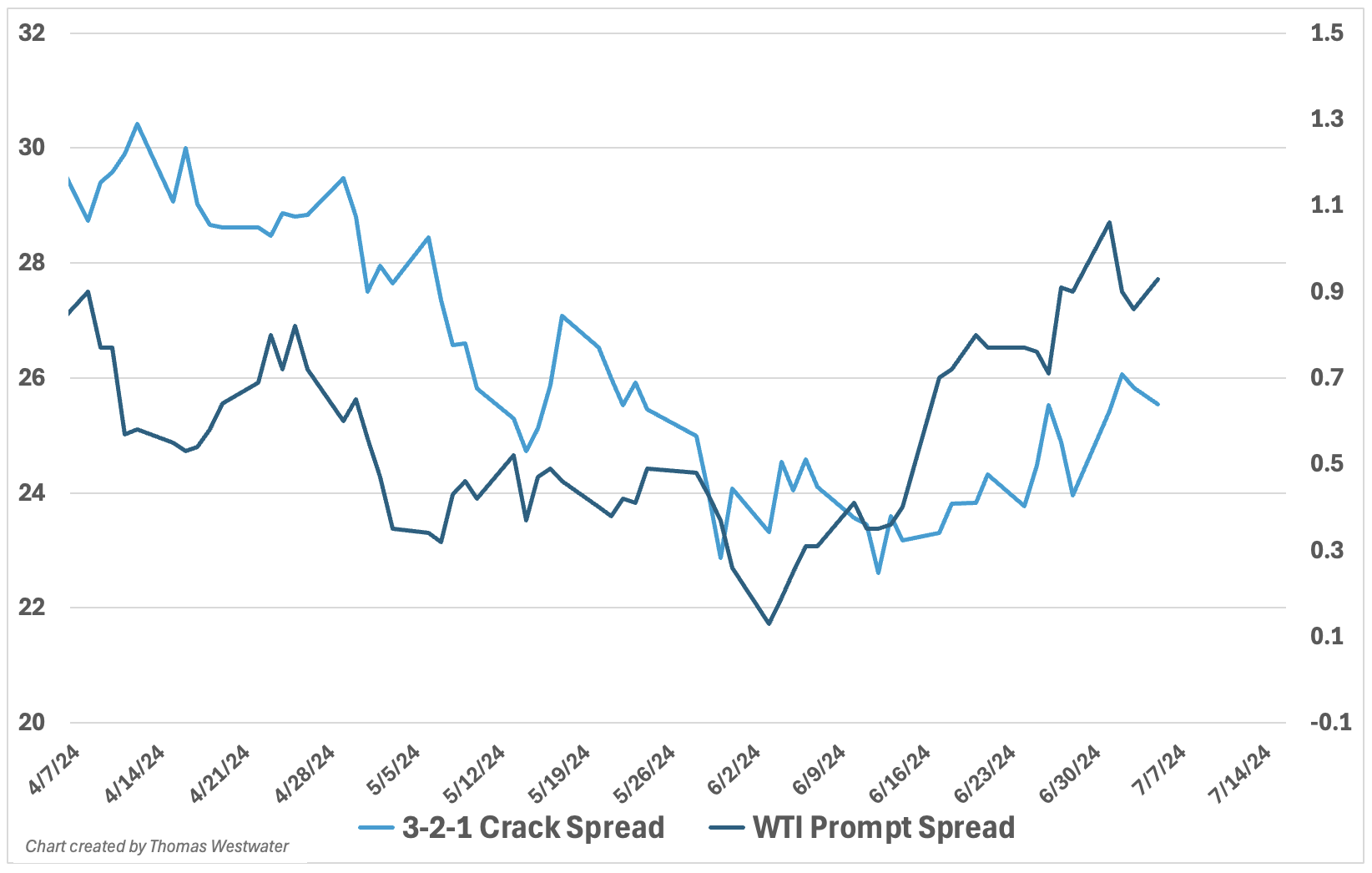 crack spread vs prompt