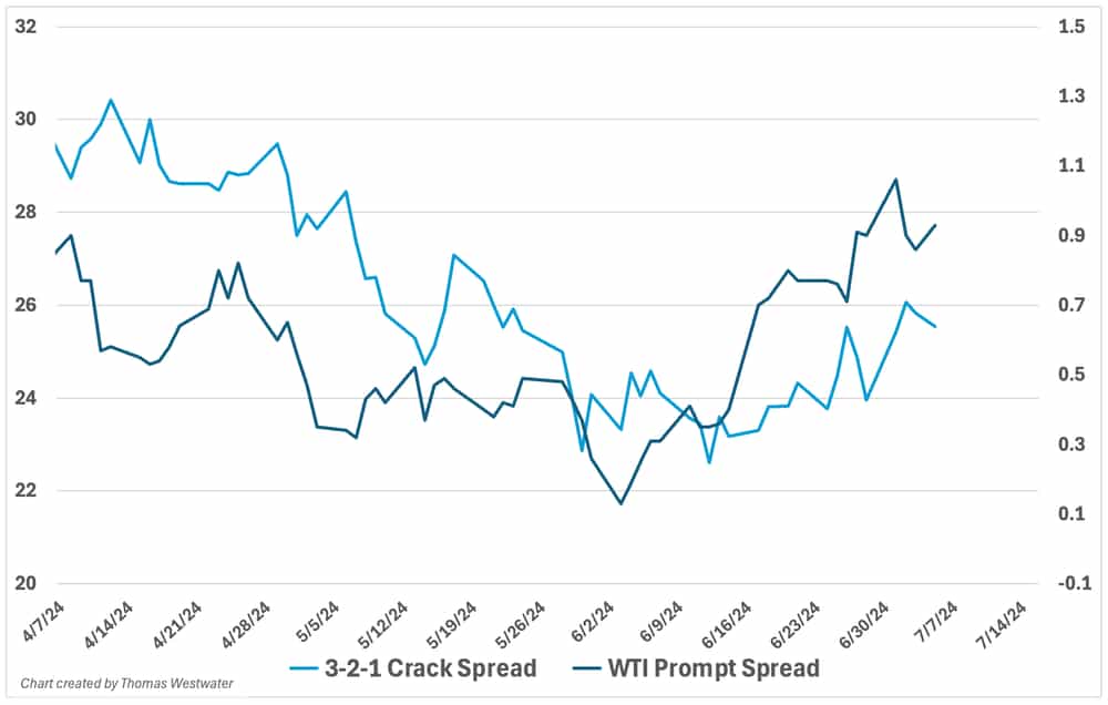 crack spread vs prompt