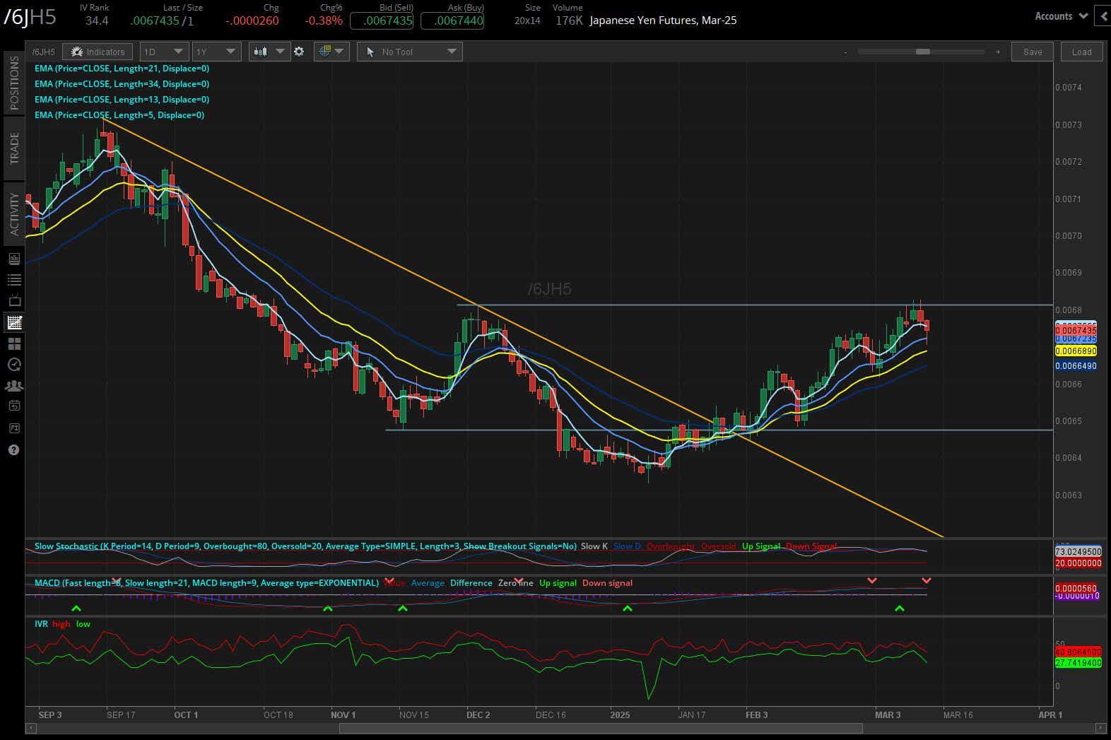 Japanese yen futures (/6J)