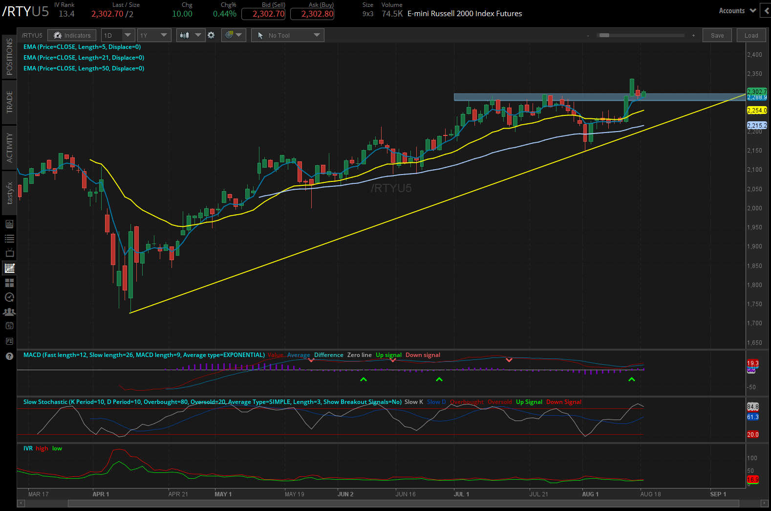 Russell 2000 rty futures daily chart