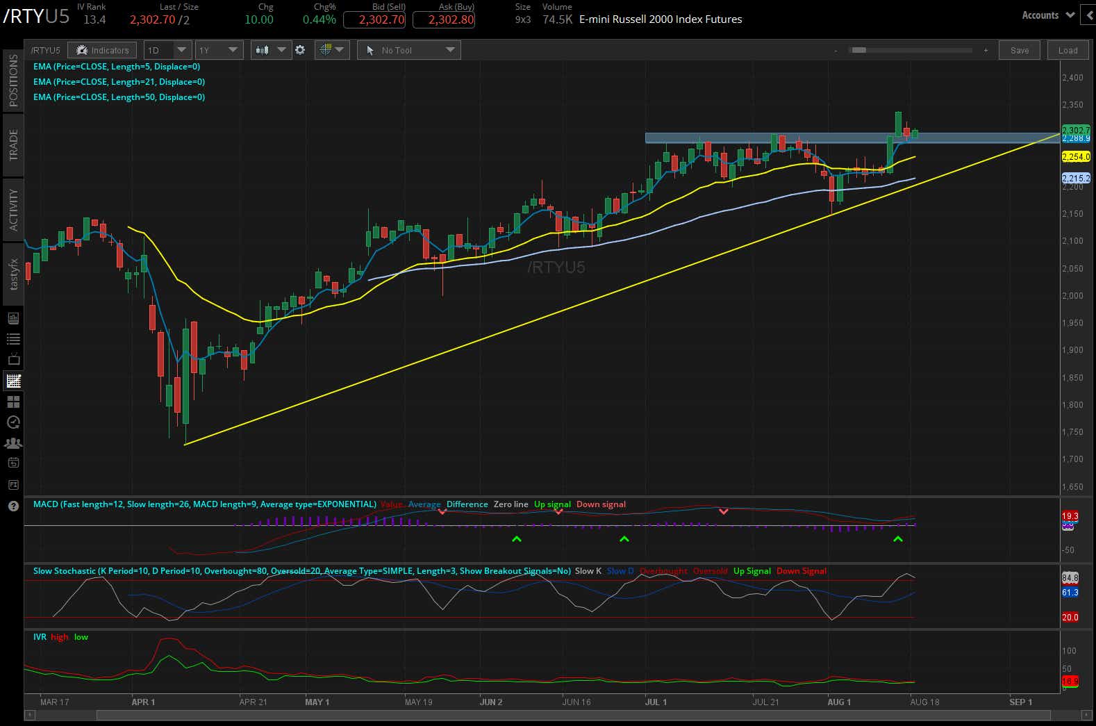 Russell 2000 rty futures daily chart