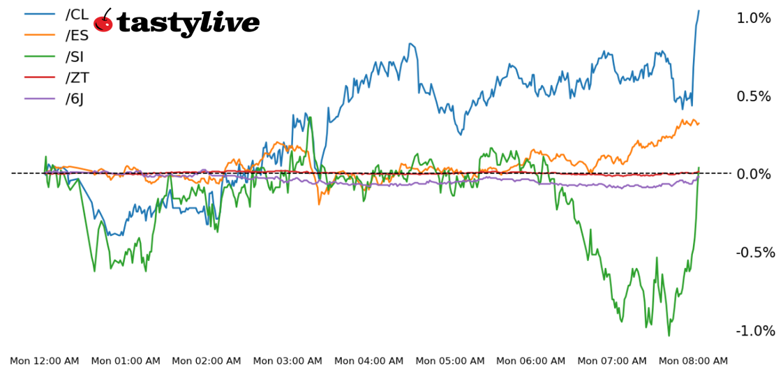 Five Futures Intraday Performance