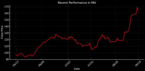 Recent Performance in MJ