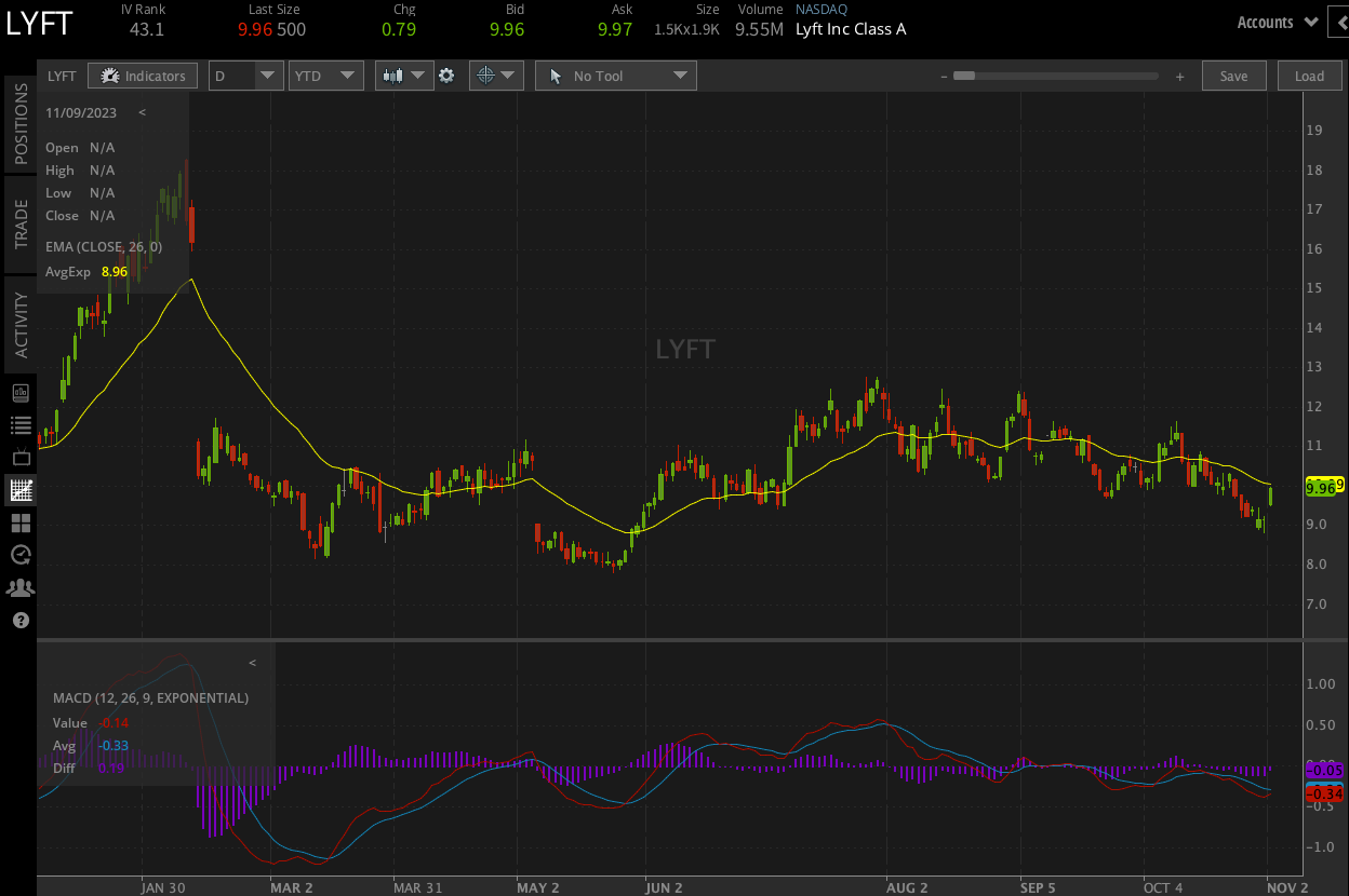 Lyft Q3 Earnings Outlook: Can Lyft Beat Expectations? | Tastylive