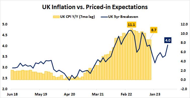 UK vs. Priced-in Expectations
