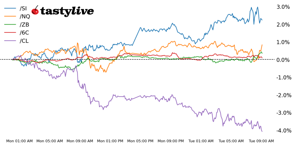 Nasdaq 100, 30-year T-bond, silver, crude oil, Canadian dollar futures