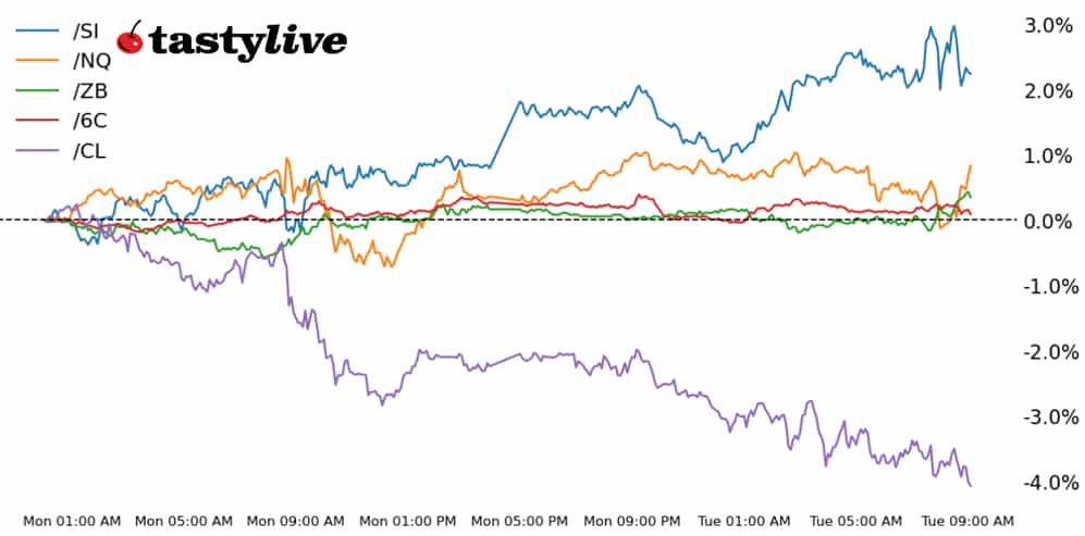 Nasdaq 100, 30-year T-bond, silver, crude oil, Canadian dollar futures