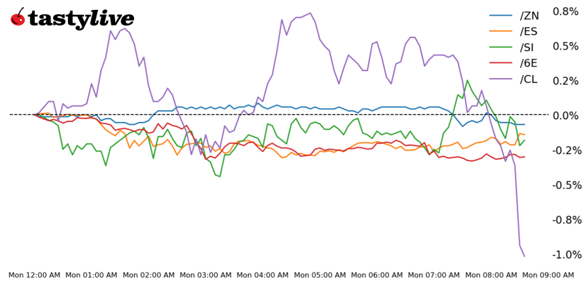futures weekly performance
