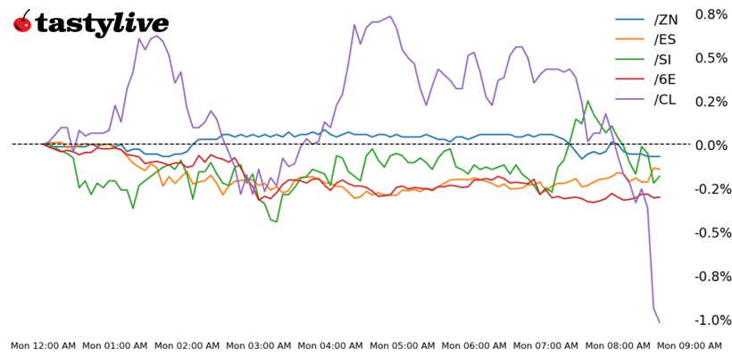 futures weekly performance