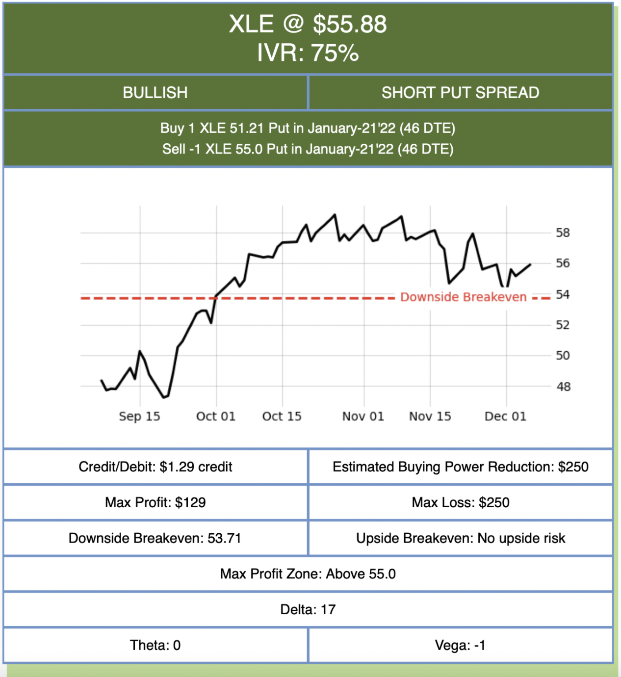 Chart of a Bullish Energy Setup