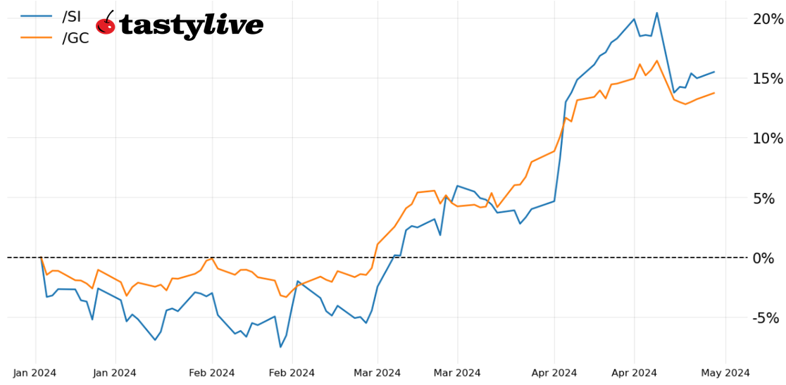 Fig. 1: Year-to-date price percent change chart for /GC, /SI 