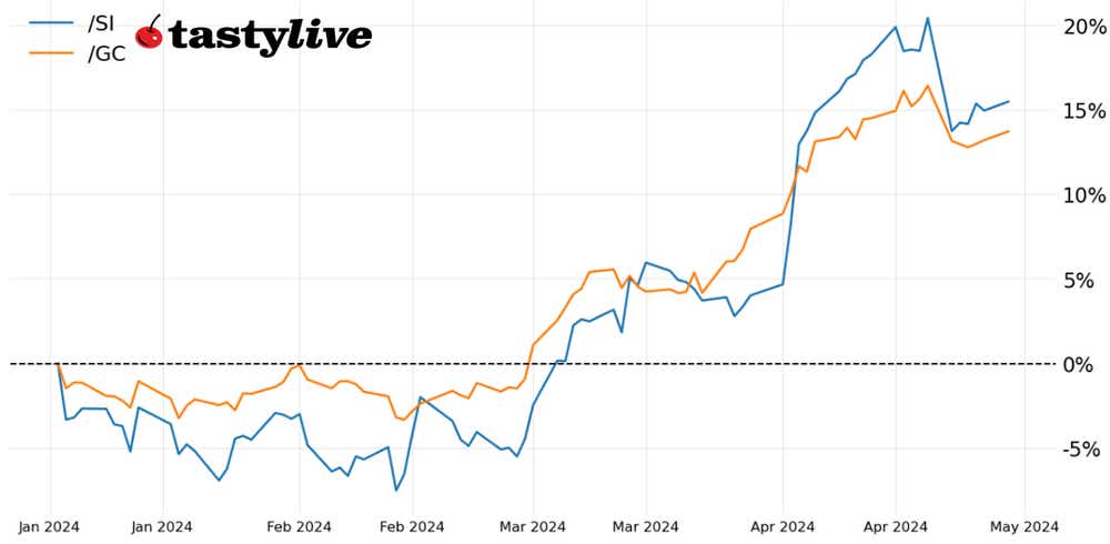 Fig. 1: Year-to-date price percent change chart for /GC, /SI