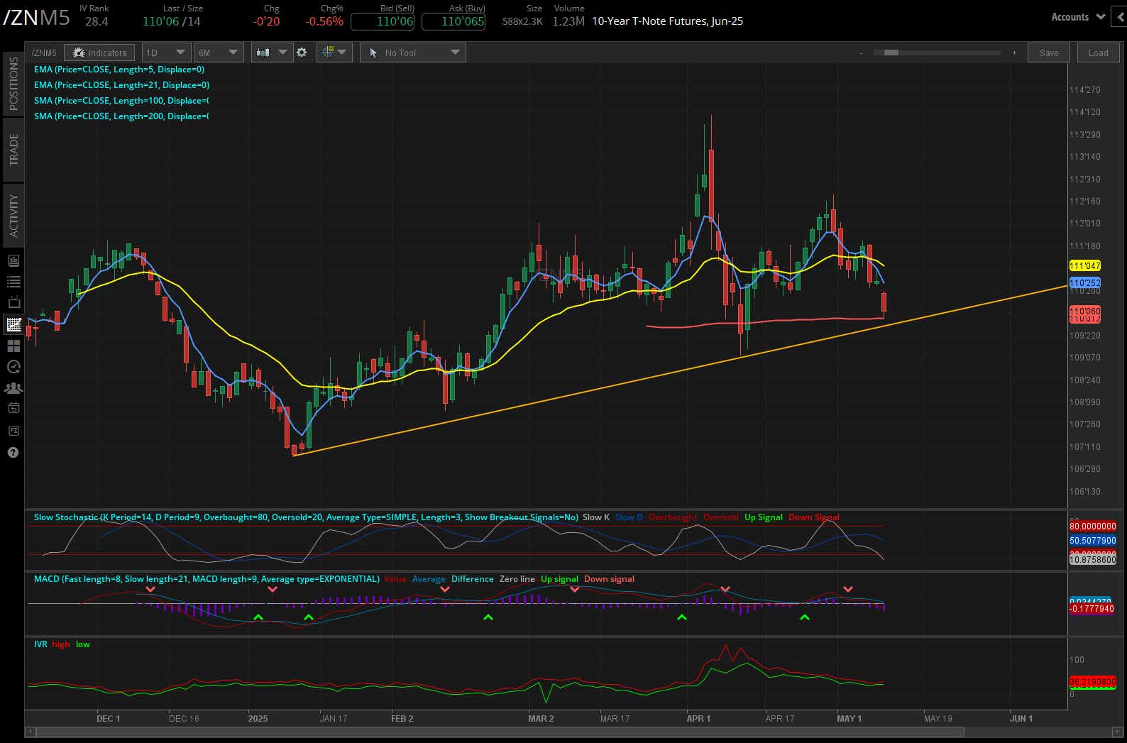 10-year T-note futures (/ZN)