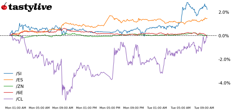 S&P 500, 10-year T-note, silver, crude oil, euro futures