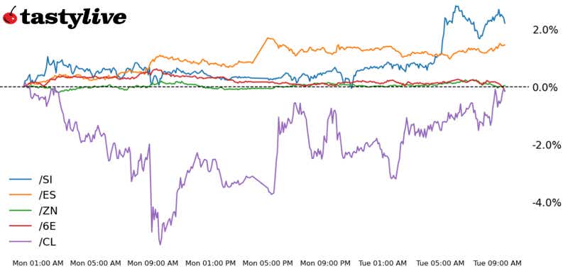S&P 500, 10-year T-note, silver, crude oil, euro futures